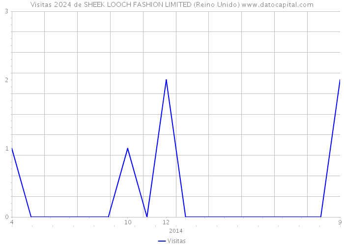 Visitas 2024 de SHEEK LOOCH FASHION LIMITED (Reino Unido) 