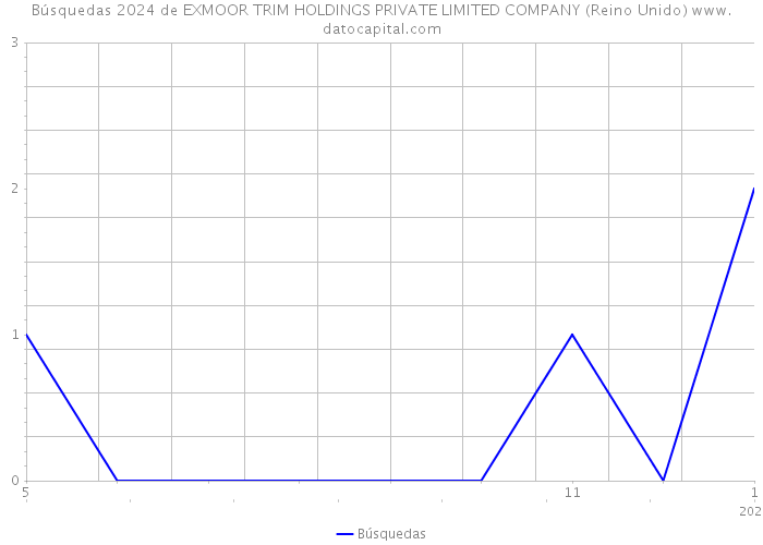 Búsquedas 2024 de EXMOOR TRIM HOLDINGS PRIVATE LIMITED COMPANY (Reino Unido) 