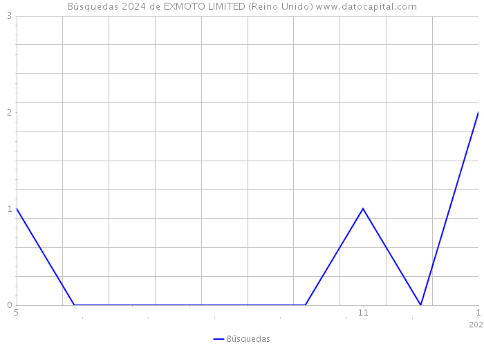 Búsquedas 2024 de EXMOTO LIMITED (Reino Unido) 