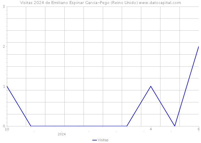 Visitas 2024 de Emiliano Espinar Garcia-Pego (Reino Unido) 