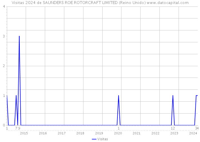 Visitas 2024 de SAUNDERS ROE ROTORCRAFT LIMITED (Reino Unido) 