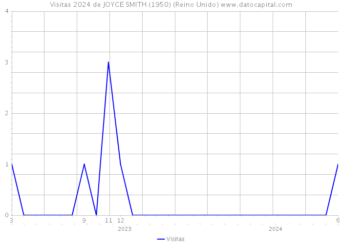 Visitas 2024 de JOYCE SMITH (1950) (Reino Unido) 