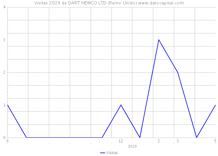 Visitas 2024 de DART NEWCO LTD (Reino Unido) 