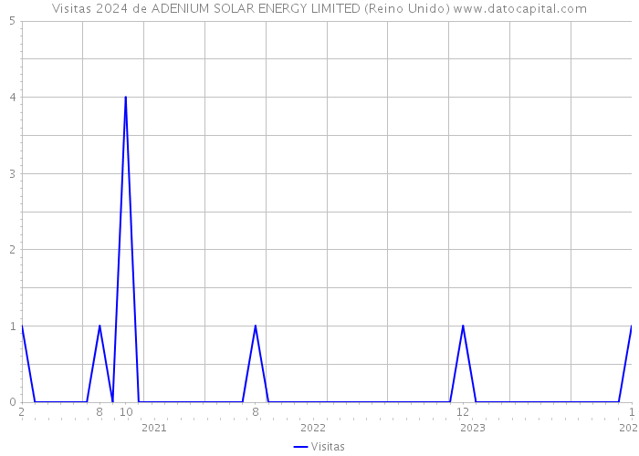 Visitas 2024 de ADENIUM SOLAR ENERGY LIMITED (Reino Unido) 