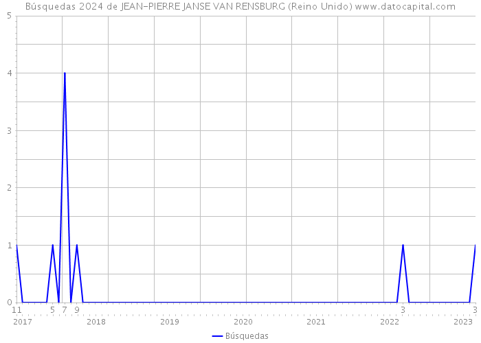 Búsquedas 2024 de JEAN-PIERRE JANSE VAN RENSBURG (Reino Unido) 