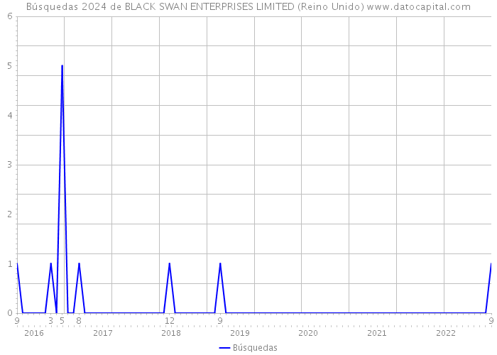 Búsquedas 2024 de BLACK SWAN ENTERPRISES LIMITED (Reino Unido) 