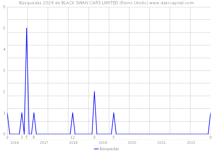 Búsquedas 2024 de BLACK SWAN CARS LIMITED (Reino Unido) 