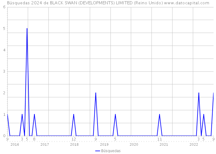 Búsquedas 2024 de BLACK SWAN (DEVELOPMENTS) LIMITED (Reino Unido) 