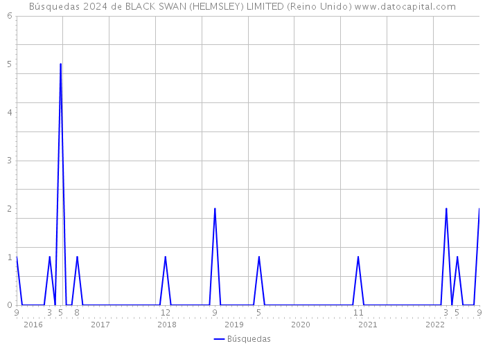 Búsquedas 2024 de BLACK SWAN (HELMSLEY) LIMITED (Reino Unido) 