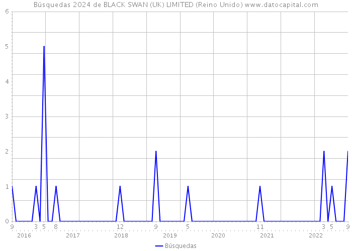Búsquedas 2024 de BLACK SWAN (UK) LIMITED (Reino Unido) 