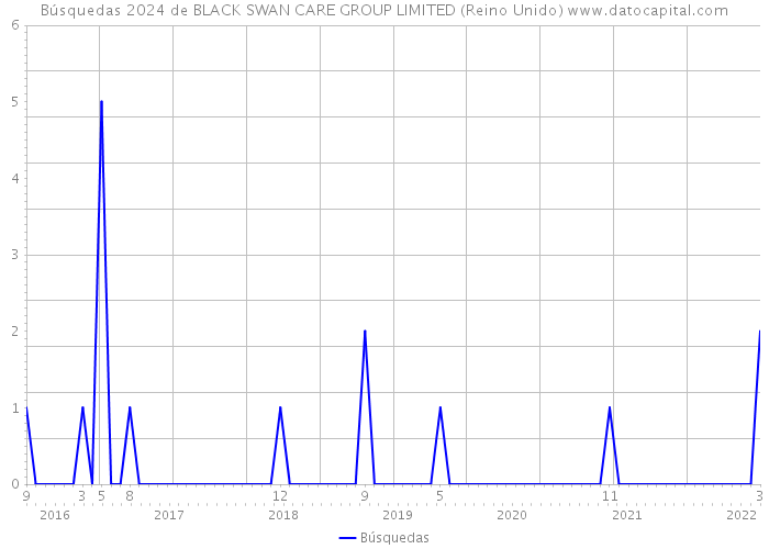 Búsquedas 2024 de BLACK SWAN CARE GROUP LIMITED (Reino Unido) 