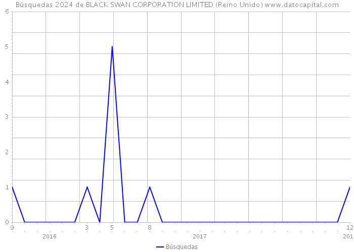 Búsquedas 2024 de BLACK SWAN CORPORATION LIMITED (Reino Unido) 