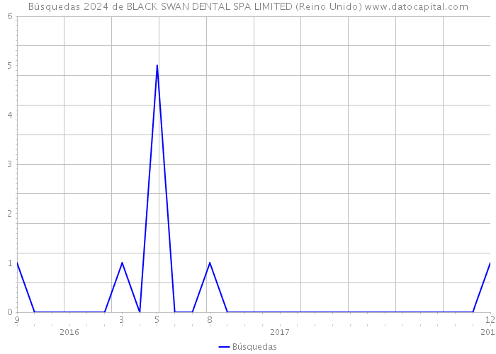 Búsquedas 2024 de BLACK SWAN DENTAL SPA LIMITED (Reino Unido) 