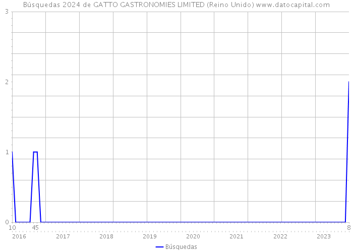 Búsquedas 2024 de GATTO GASTRONOMIES LIMITED (Reino Unido) 