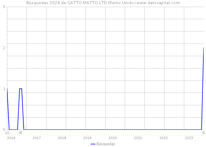 Búsquedas 2024 de GATTO MATTO LTD (Reino Unido) 