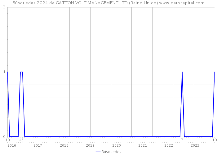 Búsquedas 2024 de GATTON VOLT MANAGEMENT LTD (Reino Unido) 