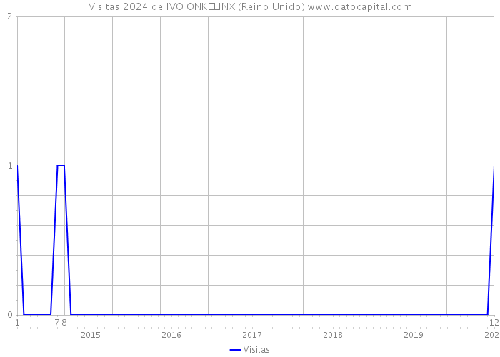 Visitas 2024 de IVO ONKELINX (Reino Unido) 