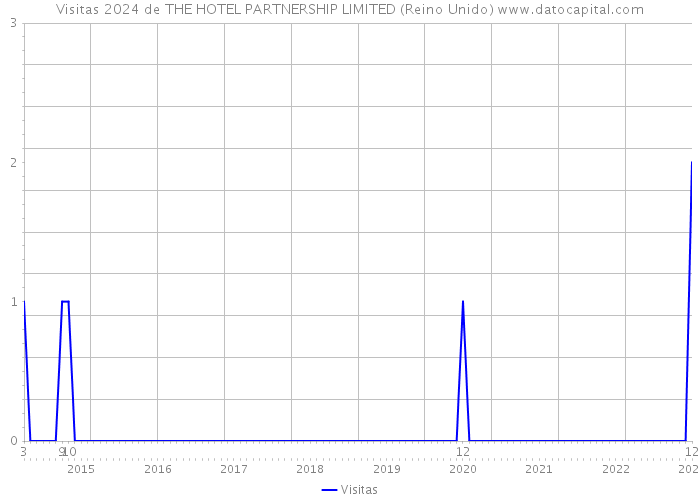 Visitas 2024 de THE HOTEL PARTNERSHIP LIMITED (Reino Unido) 