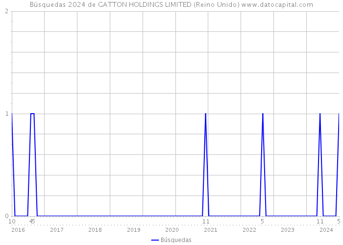 Búsquedas 2024 de GATTON HOLDINGS LIMITED (Reino Unido) 