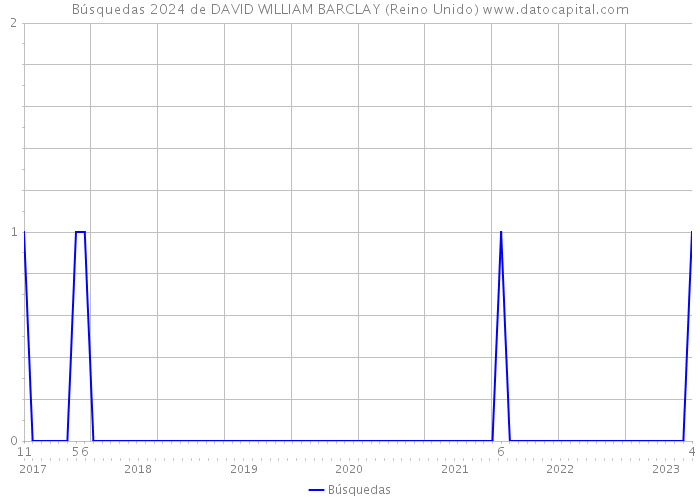 Búsquedas 2024 de DAVID WILLIAM BARCLAY (Reino Unido) 