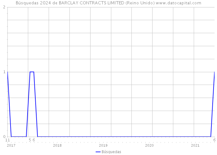 Búsquedas 2024 de BARCLAY CONTRACTS LIMITED (Reino Unido) 