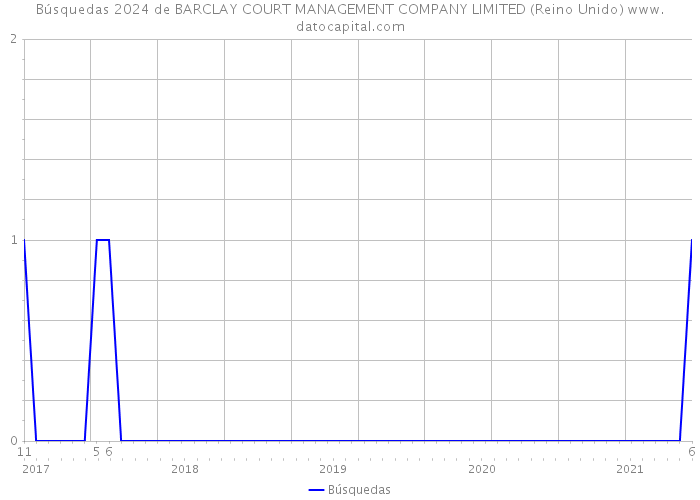Búsquedas 2024 de BARCLAY COURT MANAGEMENT COMPANY LIMITED (Reino Unido) 