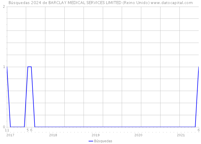 Búsquedas 2024 de BARCLAY MEDICAL SERVICES LIMITED (Reino Unido) 