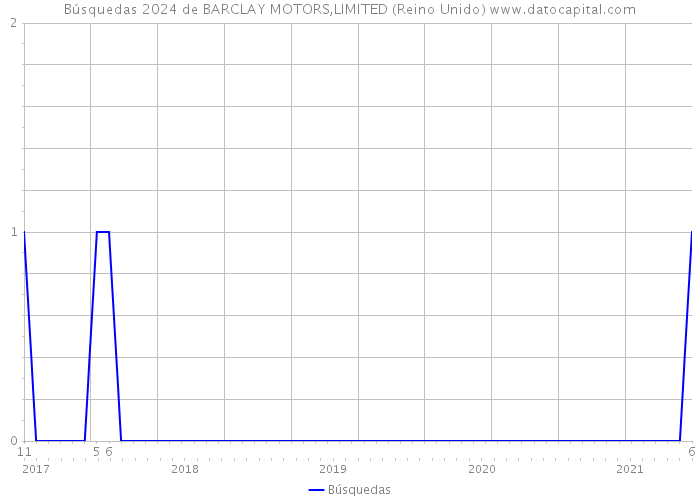 Búsquedas 2024 de BARCLAY MOTORS,LIMITED (Reino Unido) 