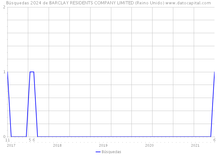 Búsquedas 2024 de BARCLAY RESIDENTS COMPANY LIMITED (Reino Unido) 