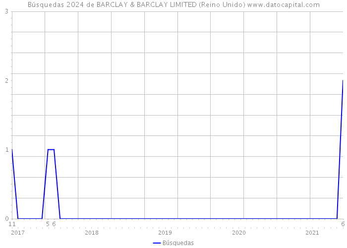 Búsquedas 2024 de BARCLAY & BARCLAY LIMITED (Reino Unido) 