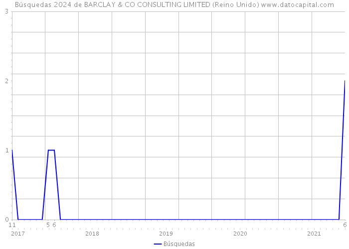 Búsquedas 2024 de BARCLAY & CO CONSULTING LIMITED (Reino Unido) 