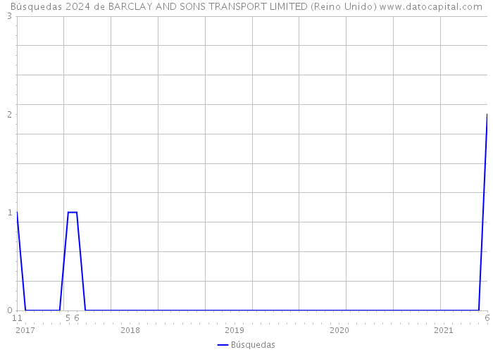 Búsquedas 2024 de BARCLAY AND SONS TRANSPORT LIMITED (Reino Unido) 