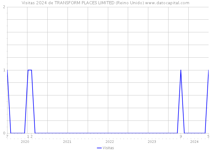 Visitas 2024 de TRANSFORM PLACES LIMITED (Reino Unido) 