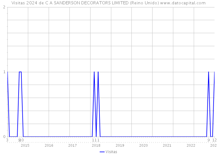 Visitas 2024 de C A SANDERSON DECORATORS LIMITED (Reino Unido) 