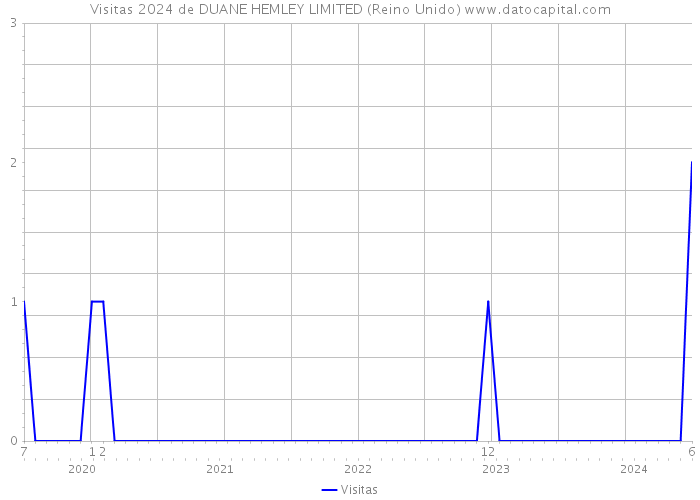 Visitas 2024 de DUANE HEMLEY LIMITED (Reino Unido) 