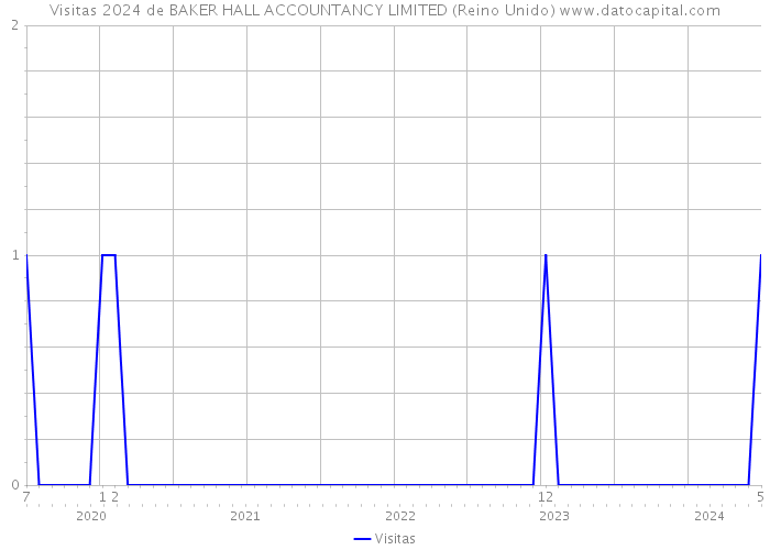 Visitas 2024 de BAKER HALL ACCOUNTANCY LIMITED (Reino Unido) 