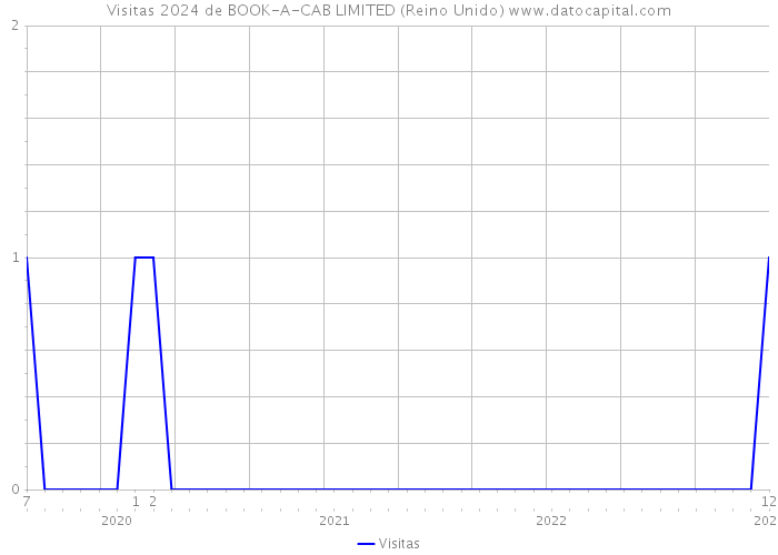 Visitas 2024 de BOOK-A-CAB LIMITED (Reino Unido) 