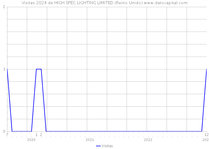 Visitas 2024 de HIGH SPEC LIGHTING LIMITED (Reino Unido) 