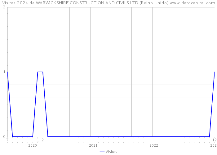 Visitas 2024 de WARWICKSHIRE CONSTRUCTION AND CIVILS LTD (Reino Unido) 