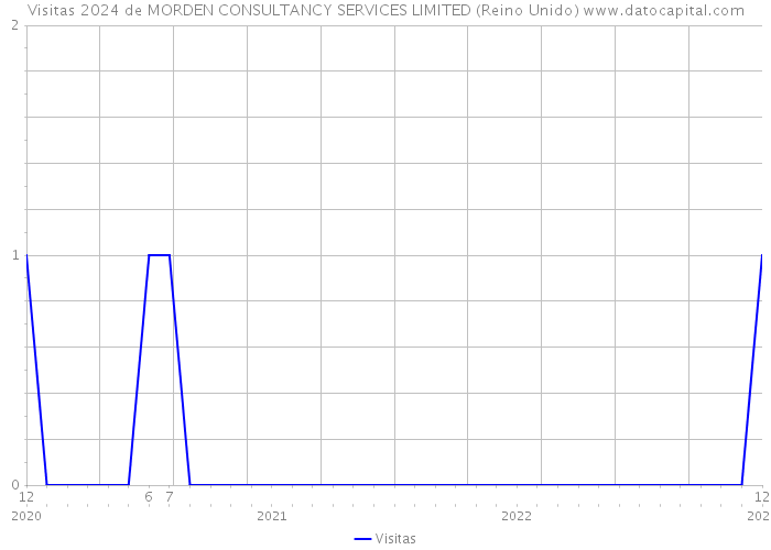 Visitas 2024 de MORDEN CONSULTANCY SERVICES LIMITED (Reino Unido) 