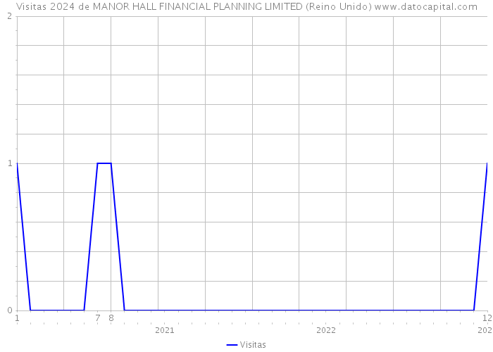 Visitas 2024 de MANOR HALL FINANCIAL PLANNING LIMITED (Reino Unido) 