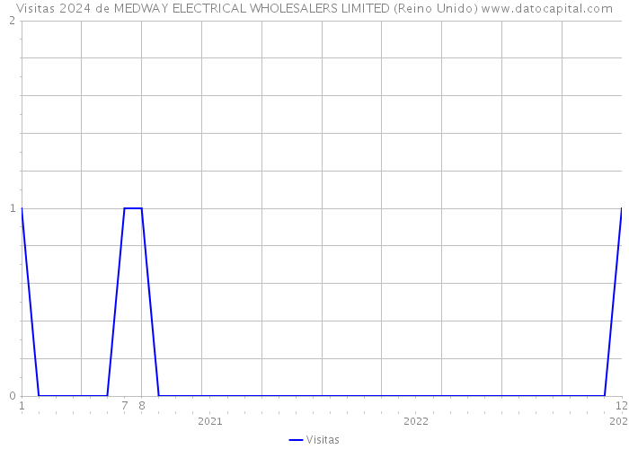 Visitas 2024 de MEDWAY ELECTRICAL WHOLESALERS LIMITED (Reino Unido) 