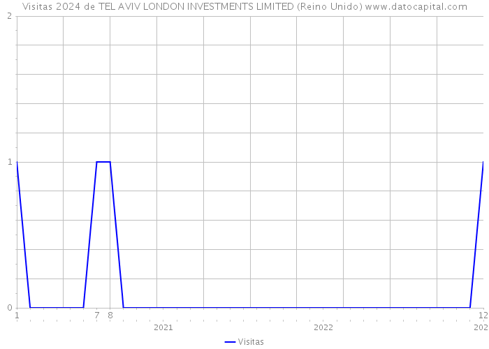 Visitas 2024 de TEL AVIV LONDON INVESTMENTS LIMITED (Reino Unido) 