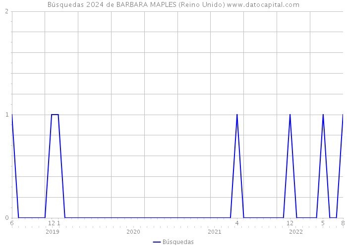 Búsquedas 2024 de BARBARA MAPLES (Reino Unido) 
