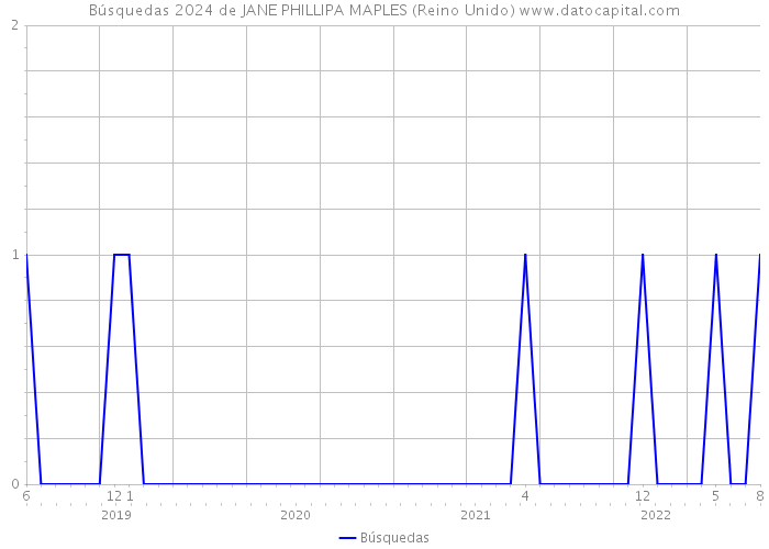 Búsquedas 2024 de JANE PHILLIPA MAPLES (Reino Unido) 