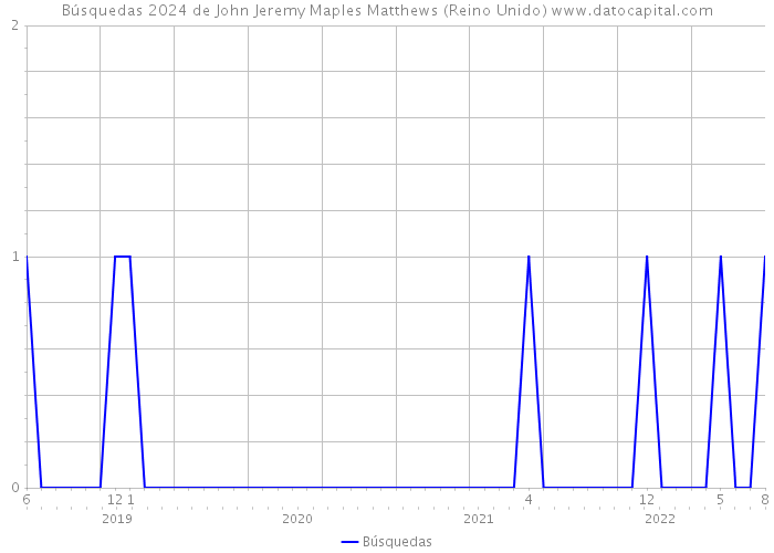 Búsquedas 2024 de John Jeremy Maples Matthews (Reino Unido) 