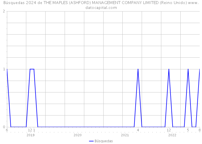 Búsquedas 2024 de THE MAPLES (ASHFORD) MANAGEMENT COMPANY LIMITED (Reino Unido) 