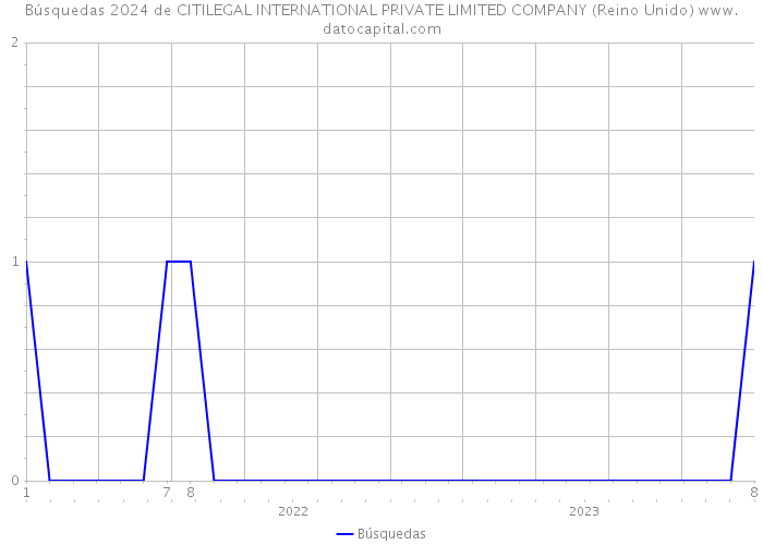 Búsquedas 2024 de CITILEGAL INTERNATIONAL PRIVATE LIMITED COMPANY (Reino Unido) 