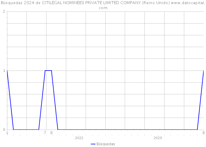 Búsquedas 2024 de CITILEGAL NOMINEES PRIVATE LIMITED COMPANY (Reino Unido) 