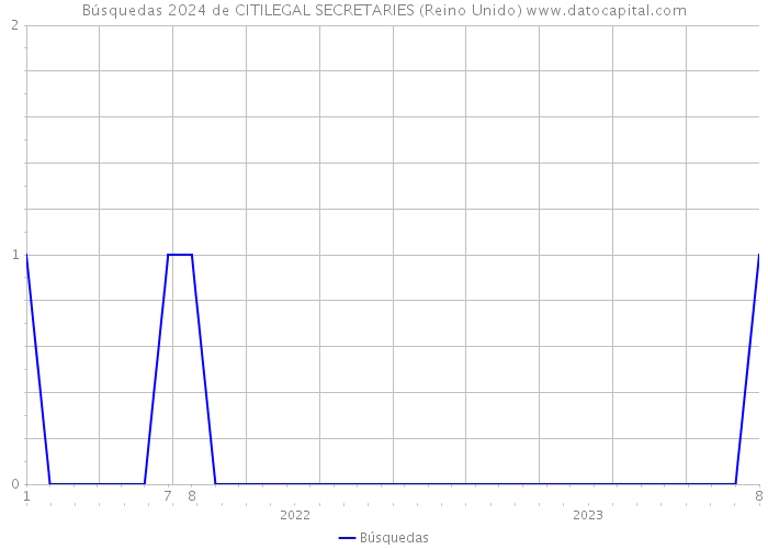 Búsquedas 2024 de CITILEGAL SECRETARIES (Reino Unido) 
